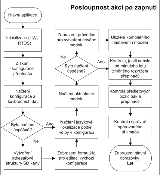 Posloupnost akcí po zapnutí vysílače